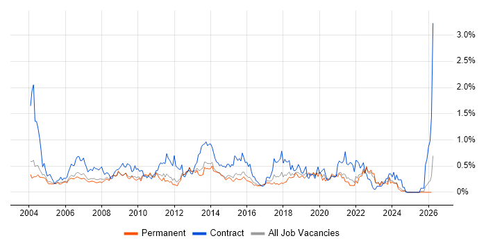 Technical Project Manager job vacancy trend in Surrey