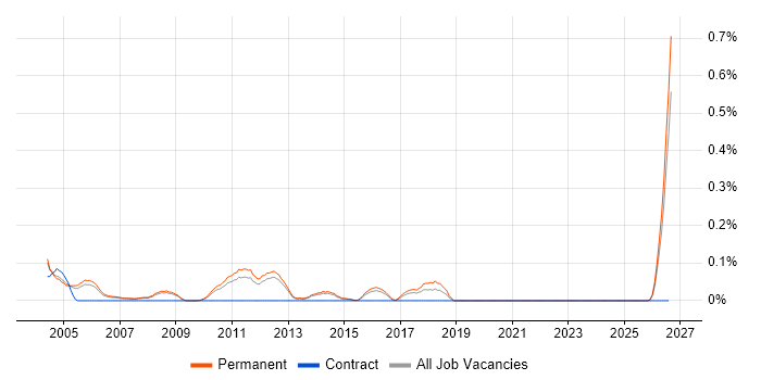 Technical Sales Engineer job vacancy trend in Surrey