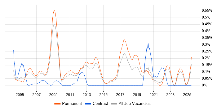 Job vacancy trend for Technical Services Manager in Surrey Job vacancy trend for Technical Services Manager in Surrey