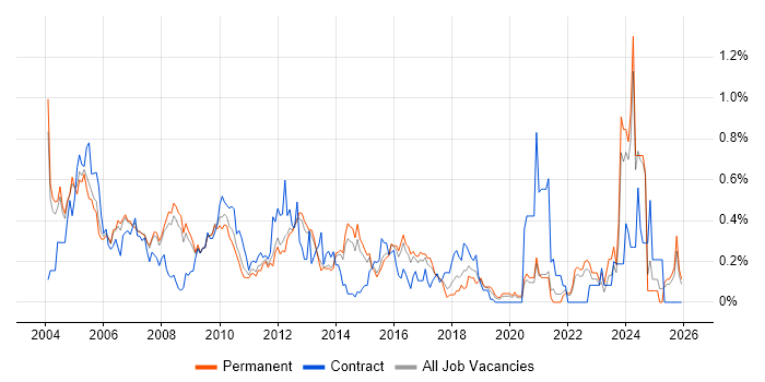 Technical Specialist job vacancy trend in Surrey