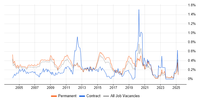 Job vacancy trend for Technical Support Analyst in Surrey Job vacancy trend for Technical Support Analyst in Surrey