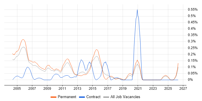 Technical Support Consultant job vacancy trend in Surrey