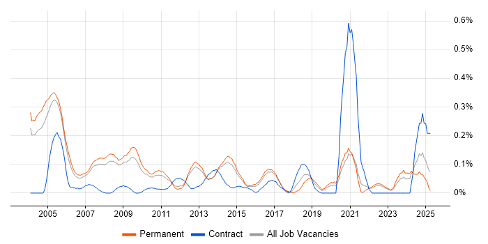 Job vacancy trend for Technical Support Specialist in Surrey Job vacancy trend for Technical Support Specialist in Surrey