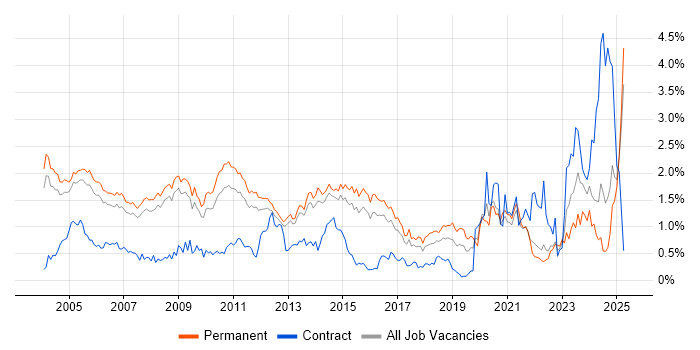 Job vacancy trend for Technical Support in Surrey Job vacancy trend for Technical Support in Surrey