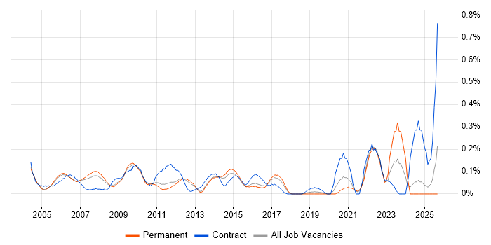 Technical Writer job vacancy trend in Surrey Technical Writer job vacancy trend in Surrey