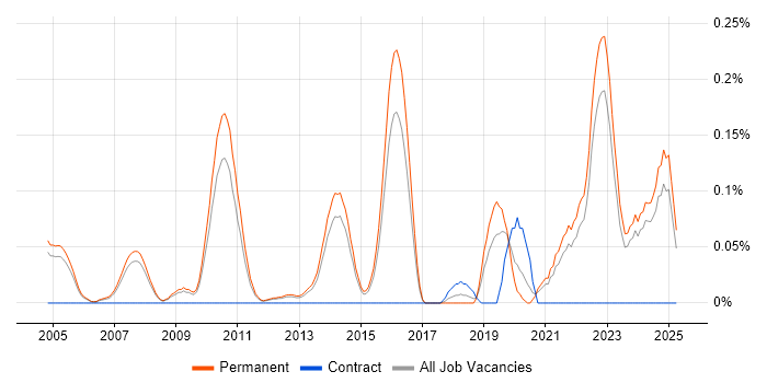 Job vacancy trend for Technologist in Surrey Job vacancy trend for Technologist in Surrey