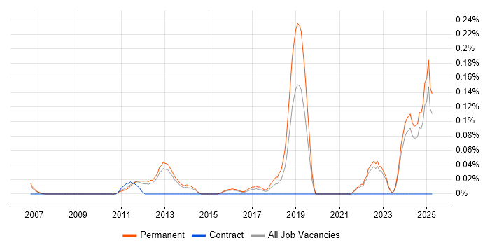 Job vacancy trend for Technology Director in Surrey