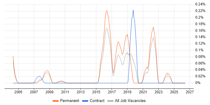 Technology Enablement job vacancy trend in Surrey
