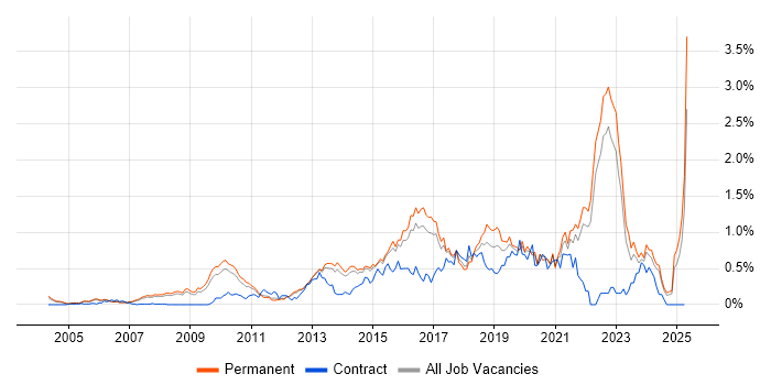 Job vacancy trend for Technology Roadmap in Surrey Job vacancy trend for Technology Roadmap in Surrey