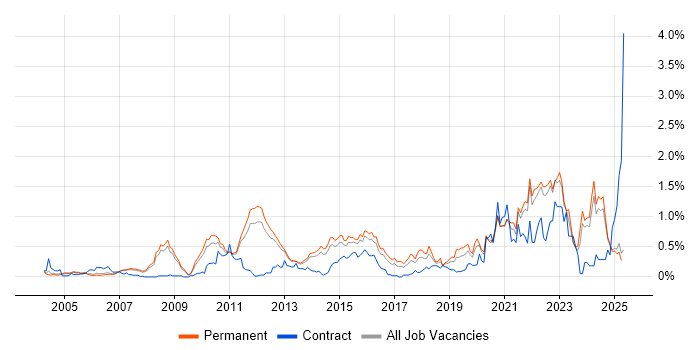 Job vacancy trend for Technology Strategy in Surrey Job vacancy trend for Technology Strategy in Surrey