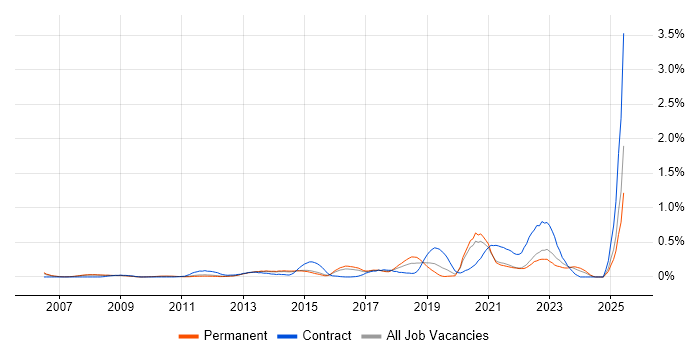 Job vacancy trend for Technology Transformation in Surrey