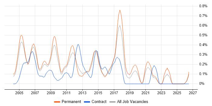 Telecoms Engineer job vacancy trend in Surrey