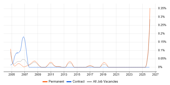 Telecoms Specialist job vacancy trend in Surrey