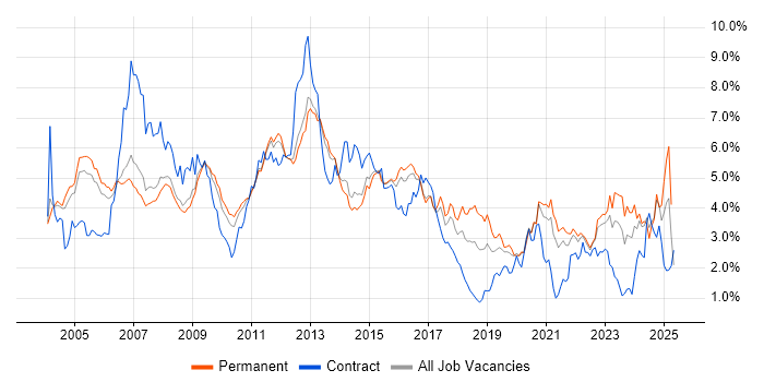 Job vacancy trend for Telecoms in Surrey Job vacancy trend for Telecoms in Surrey