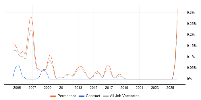 Telesales Executive job vacancy trend in Surrey
