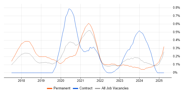 Job vacancy trend for TensorFlow in Surrey