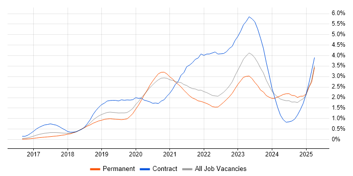 Job vacancy trend for Terraform in Surrey Job vacancy trend for Terraform in Surrey
