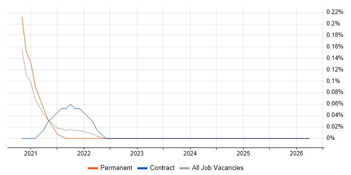 Terragrunt job vacancy trend in Surrey