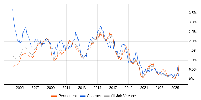 Job vacancy trend for Test Analyst in Surrey Job vacancy trend for Test Analyst in Surrey