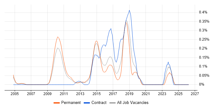 Test Automation Developer job vacancy trend in Surrey