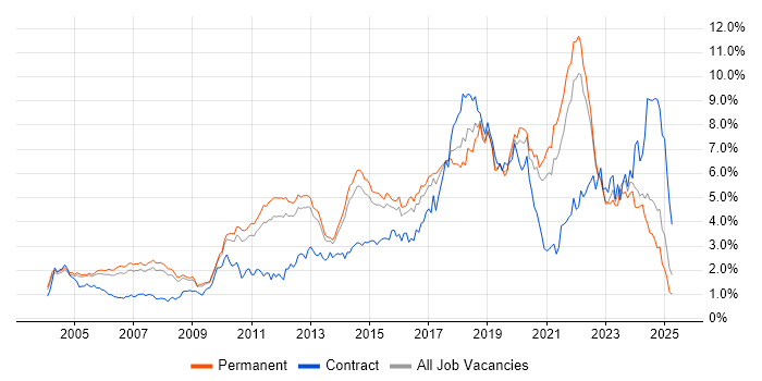 Job vacancy trend for Test Automation in Surrey Job vacancy trend for Test Automation in Surrey