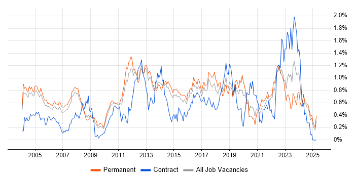 Job vacancy trend for Test Engineer in Surrey Job vacancy trend for Test Engineer in Surrey