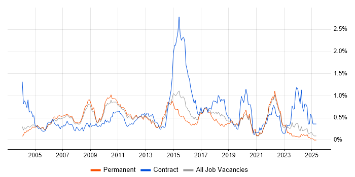 Job vacancy trend for Test Management in Surrey Job vacancy trend for Test Management in Surrey