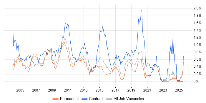 Job vacancy trend for Test Manager in Surrey Job vacancy trend for Test Manager in Surrey