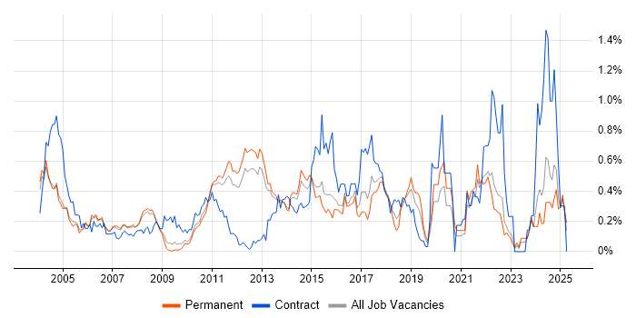 Job vacancy trend for Test Planning in Surrey