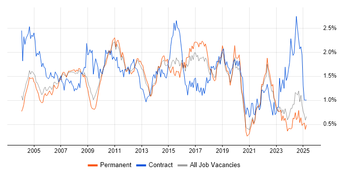 Job vacancy trend for Test Scripting in Surrey