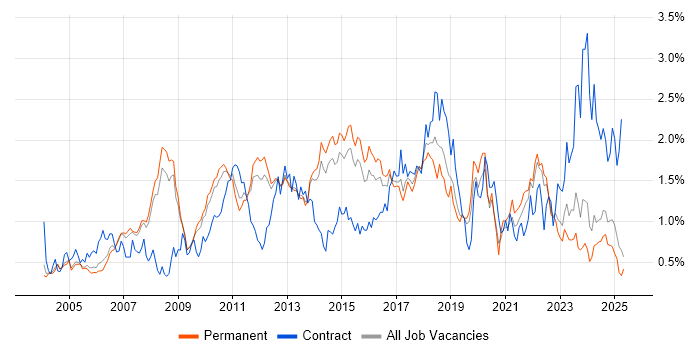 Job vacancy trend for Test Strategy in Surrey Job vacancy trend for Test Strategy in Surrey