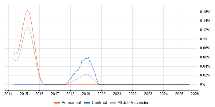 TestFlight job vacancy trend in Surrey