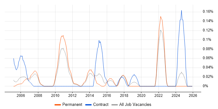 Testing Consultant job vacancy trend in Surrey