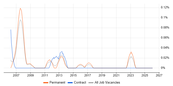 Testing Engineer job vacancy trend in Surrey