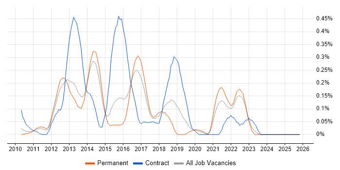 TestNG job vacancy trend in Surrey