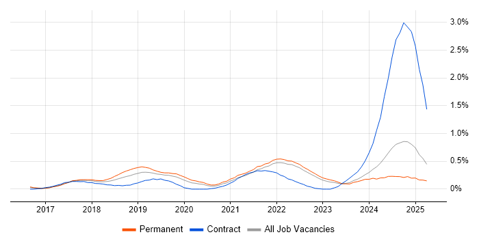 Job vacancy trend for TestRail in Surrey Job vacancy trend for TestRail in Surrey