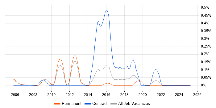 Job vacancy trend for Thales in Surrey Job vacancy trend for Thales in Surrey