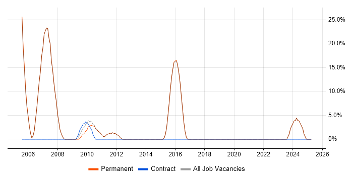 Job vacancy trend for Active Directory in Thames Ditton