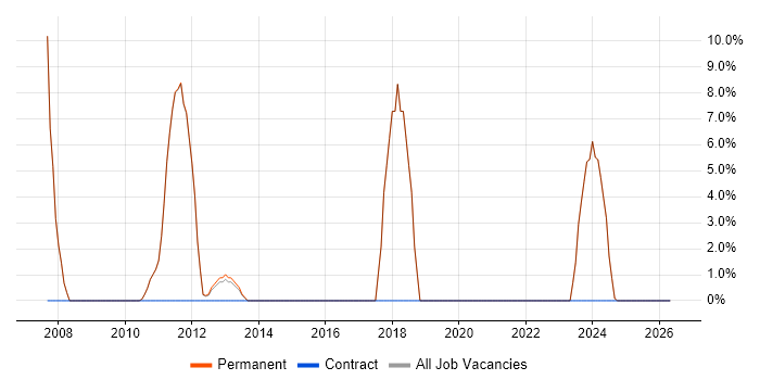 Advertising job vacancy trend in Thames Ditton
