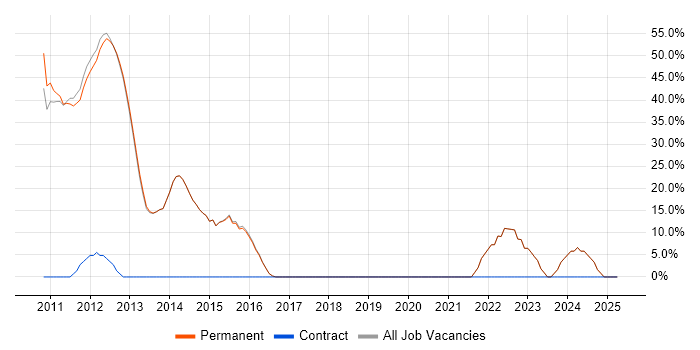 Job vacancy trend for Agile in Thames Ditton Job vacancy trend for Agile in Thames Ditton