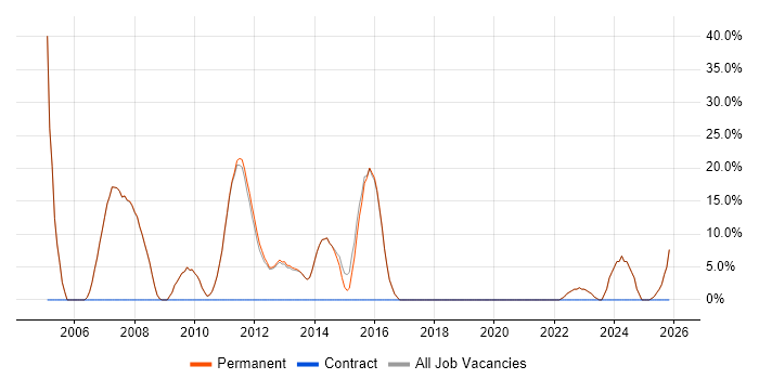 Analyst job vacancy trend in Thames Ditton