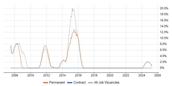 Job vacancy trend for Analytical Skills in Thames Ditton