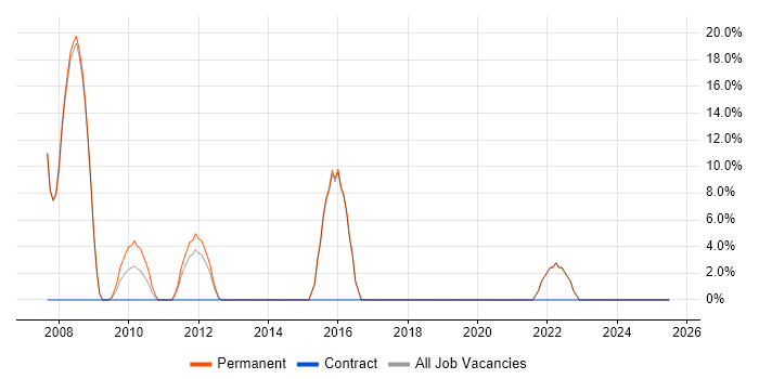Job vacancy trend for Analytics in Thames Ditton