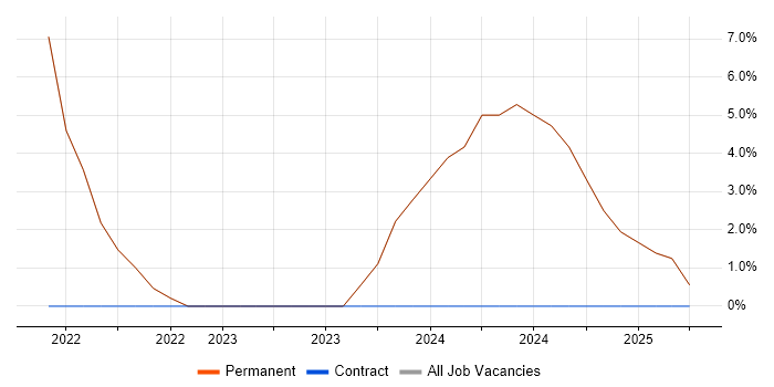 Job vacancy trend for Artificial Intelligence in Thames Ditton