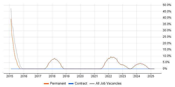 Job vacancy trend for Azure in Thames Ditton
