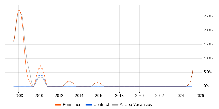Job vacancy trend for Change Management in Thames Ditton