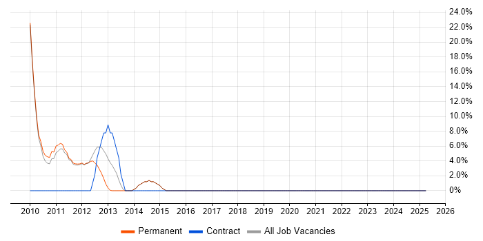 Job vacancy trend for Collaborative Working in Thames Ditton Job vacancy trend for Collaborative Working in Thames Ditton