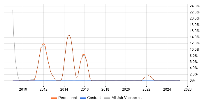 Job vacancy trend for Computer Science in Thames Ditton