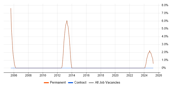 Job vacancy trend for Creative Thinking in Thames Ditton