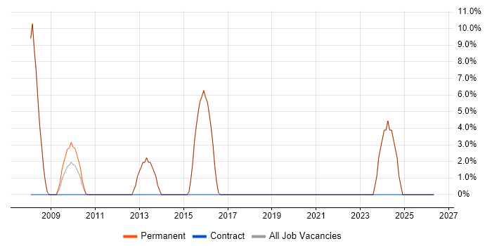 CRM job vacancy trend in Thames Ditton